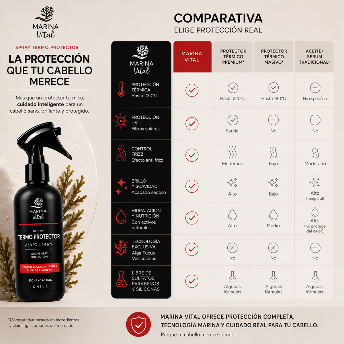 Protector Térmico Marina Vital 250 ml | Protección contra el Calor, Frizz y Rayos UV