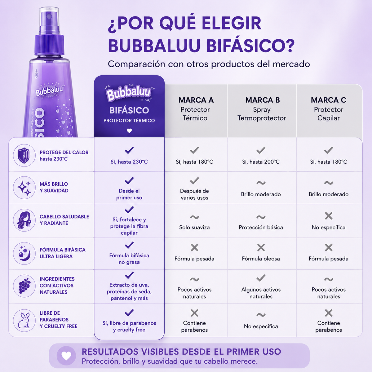 Termo Protector Bifásico Bubbaluu Aroma Uva 300 ml | Protector Térmico Antifrizz con Protección UV